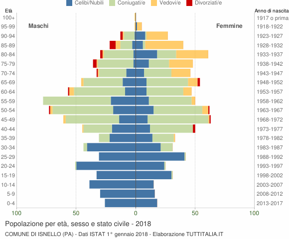 Grafico Popolazione per età, sesso e stato civile Comune di Isnello (PA)