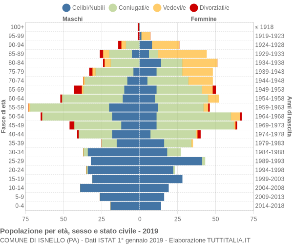 Grafico Popolazione per età, sesso e stato civile Comune di Isnello (PA)