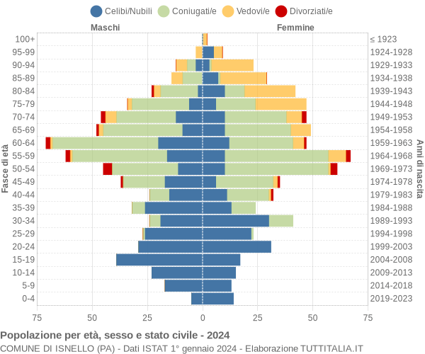 Grafico Popolazione per età, sesso e stato civile Comune di Isnello (PA)