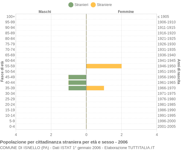 Grafico cittadini stranieri - Isnello 2006
