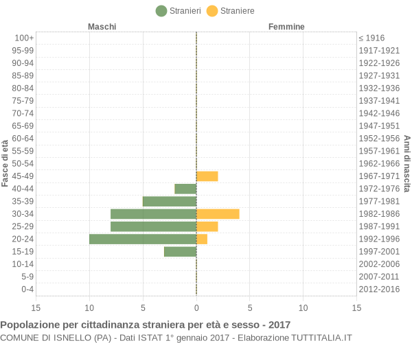 Grafico cittadini stranieri - Isnello 2017