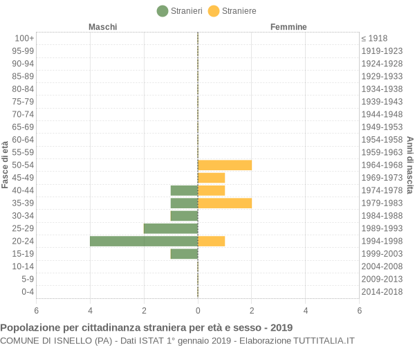 Grafico cittadini stranieri - Isnello 2019