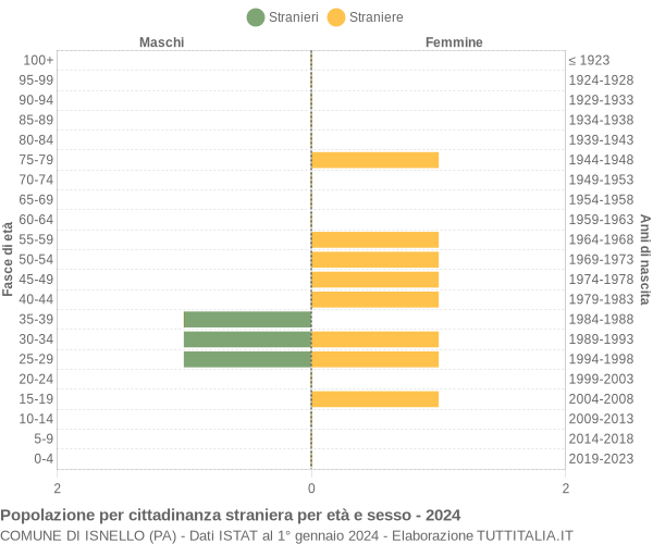 Grafico cittadini stranieri - Isnello 2024