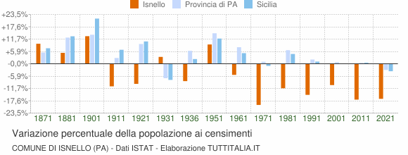 Grafico variazione percentuale della popolazione Comune di Isnello (PA)