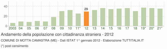 Grafico andamento popolazione stranieri Comune di Motta Camastra (ME)