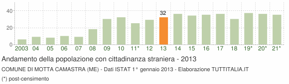 Grafico andamento popolazione stranieri Comune di Motta Camastra (ME)