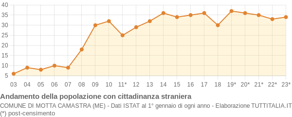 Andamento popolazione stranieri Comune di Motta Camastra (ME)