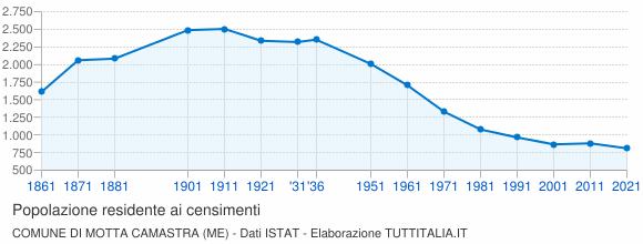 Grafico andamento storico popolazione Comune di Motta Camastra (ME)