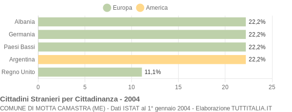 Grafico cittadinanza stranieri - Motta Camastra 2004