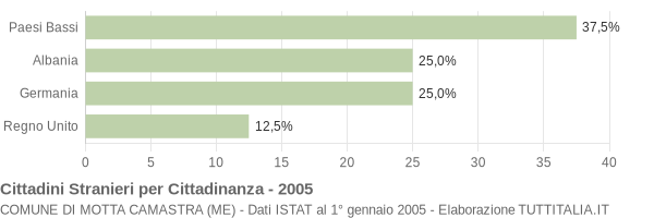 Grafico cittadinanza stranieri - Motta Camastra 2005