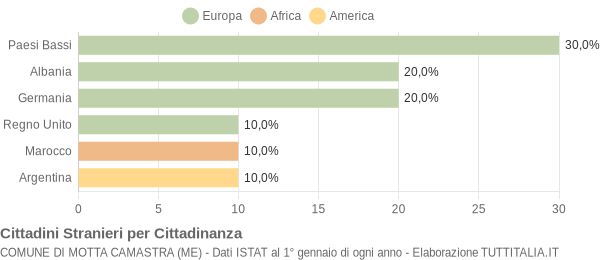 Grafico cittadinanza stranieri - Motta Camastra 2006