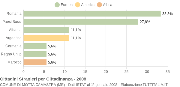 Grafico cittadinanza stranieri - Motta Camastra 2008