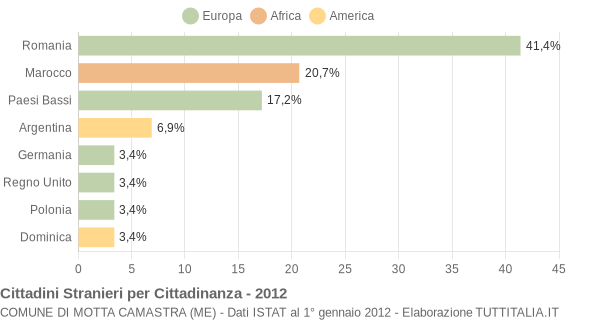 Grafico cittadinanza stranieri - Motta Camastra 2012