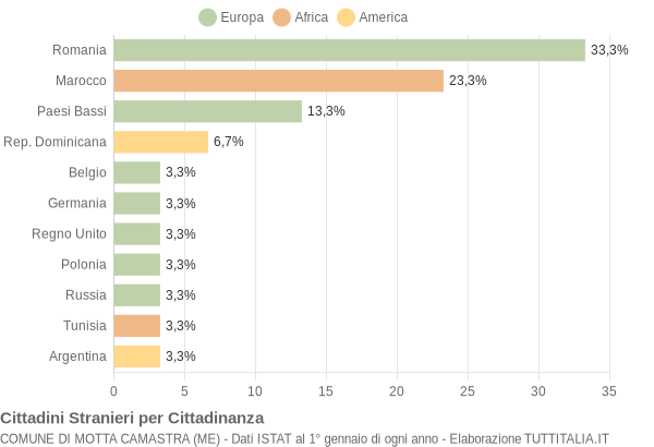 Grafico cittadinanza stranieri - Motta Camastra 2018