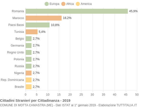 Grafico cittadinanza stranieri - Motta Camastra 2019