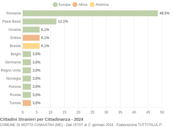 Grafico cittadinanza stranieri - Motta Camastra 2024