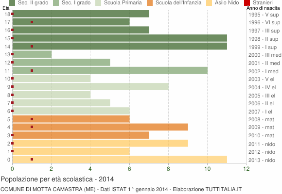 Grafico Popolazione in età scolastica - Motta Camastra 2014