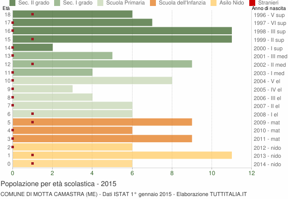 Grafico Popolazione in età scolastica - Motta Camastra 2015