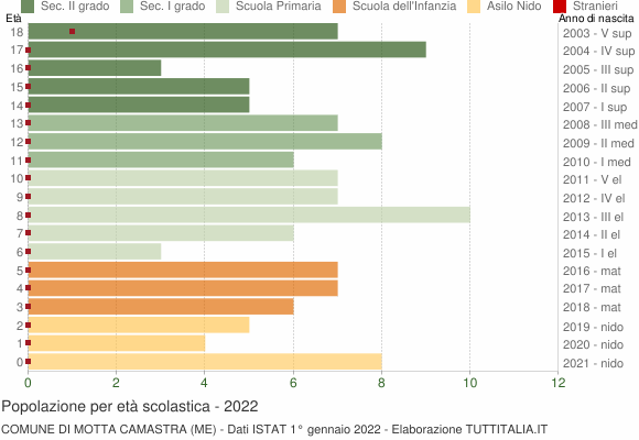 Grafico Popolazione in età scolastica - Motta Camastra 2022