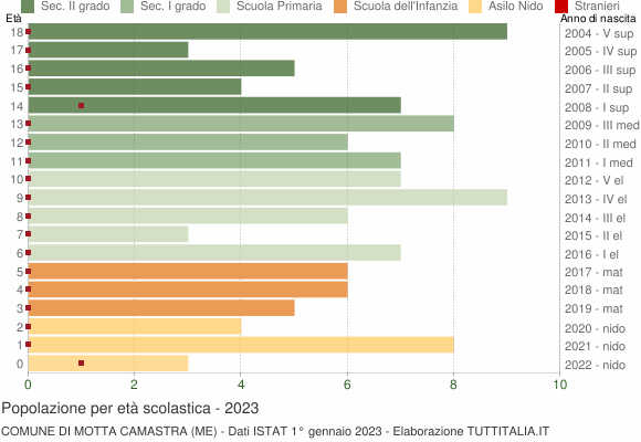 Grafico Popolazione in età scolastica - Motta Camastra 2023