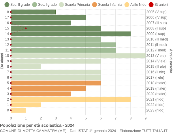 Grafico Popolazione in età scolastica - Motta Camastra 2024