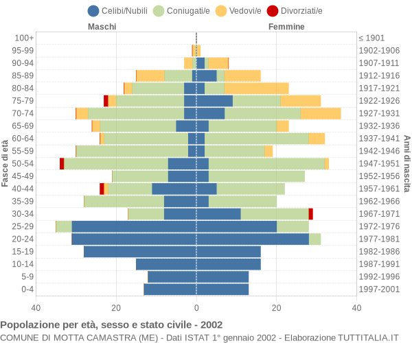 Grafico Popolazione per età, sesso e stato civile Comune di Motta Camastra (ME)