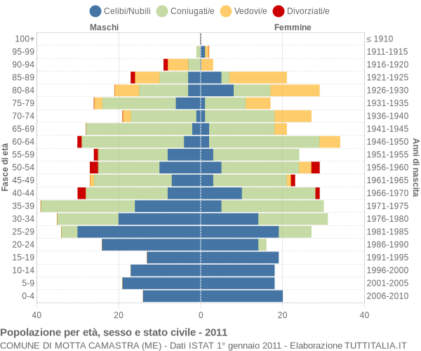 Grafico Popolazione per età, sesso e stato civile Comune di Motta Camastra (ME)