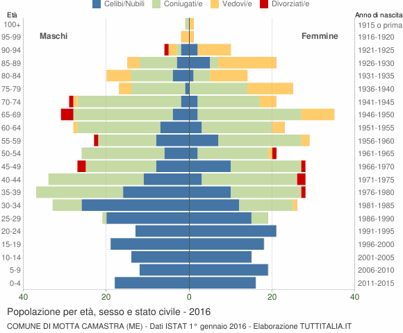 Grafico Popolazione per età, sesso e stato civile Comune di Motta Camastra (ME)