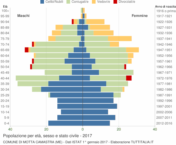 Grafico Popolazione per età, sesso e stato civile Comune di Motta Camastra (ME)