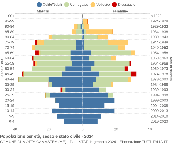 Grafico Popolazione per età, sesso e stato civile Comune di Motta Camastra (ME)