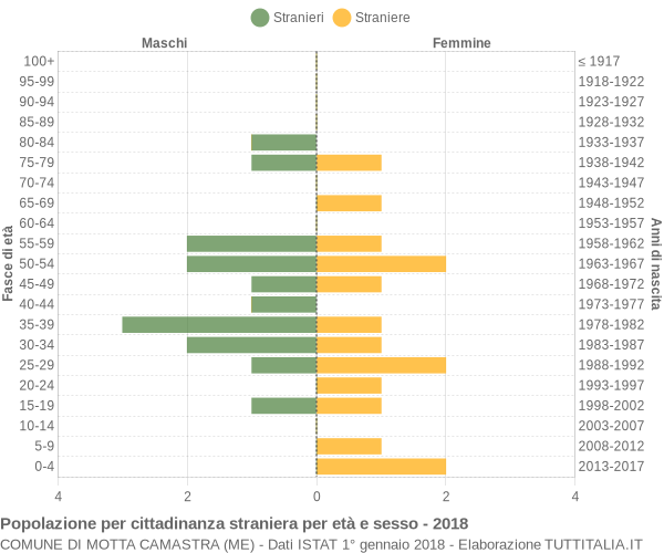 Grafico cittadini stranieri - Motta Camastra 2018