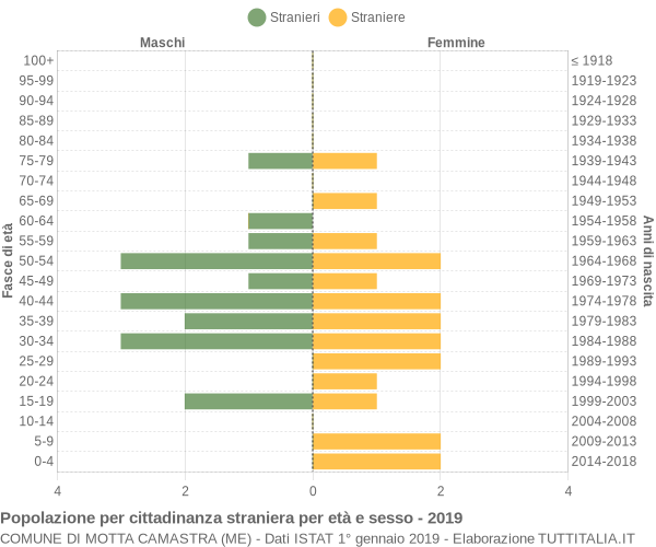 Grafico cittadini stranieri - Motta Camastra 2019