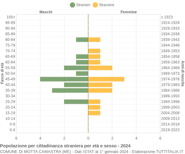 Grafico cittadini stranieri - Motta Camastra 2024