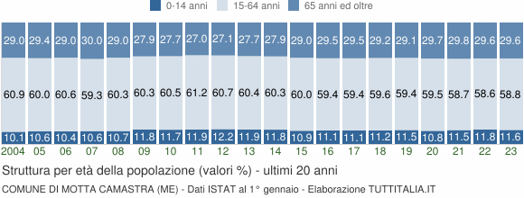 Grafico struttura della popolazione Comune di Motta Camastra (ME)