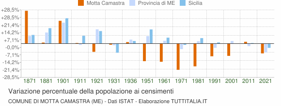 Grafico variazione percentuale della popolazione Comune di Motta Camastra (ME)
