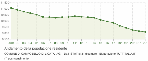 Andamento popolazione Comune di Campobello di Licata (AG)