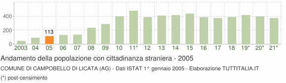 Grafico andamento popolazione stranieri Comune di Campobello di Licata (AG)