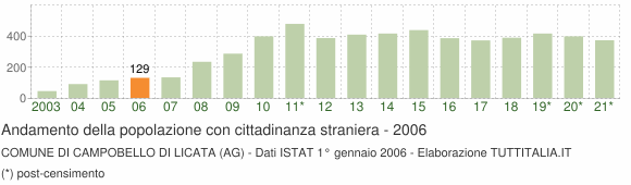 Grafico andamento popolazione stranieri Comune di Campobello di Licata (AG)