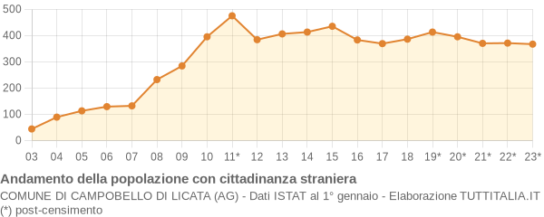 Andamento popolazione stranieri Comune di Campobello di Licata (AG)