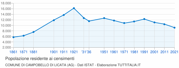 Grafico andamento storico popolazione Comune di Campobello di Licata (AG)
