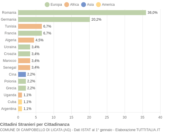 Grafico cittadinanza stranieri - Campobello di Licata 2004