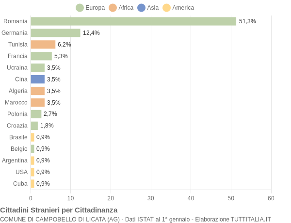 Grafico cittadinanza stranieri - Campobello di Licata 2005