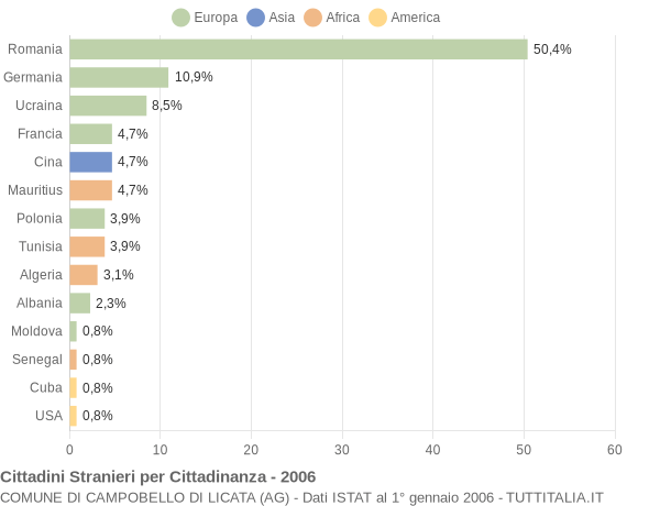 Grafico cittadinanza stranieri - Campobello di Licata 2006