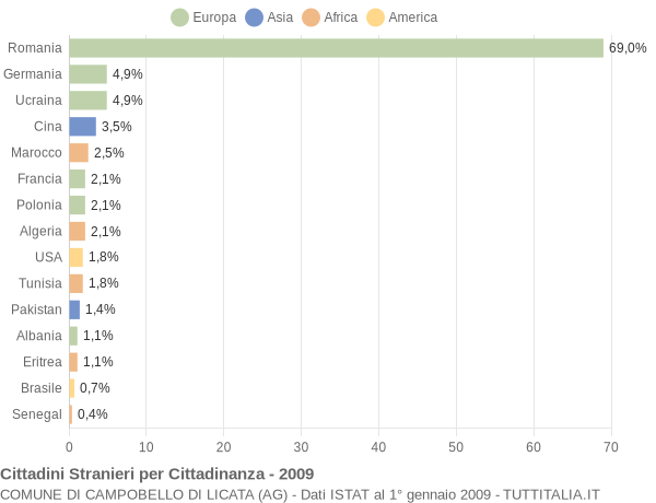 Grafico cittadinanza stranieri - Campobello di Licata 2009