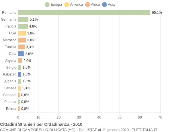 Grafico cittadinanza stranieri - Campobello di Licata 2010