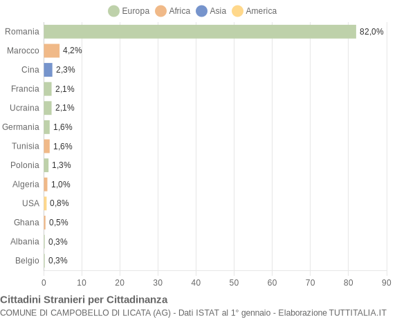 Grafico cittadinanza stranieri - Campobello di Licata 2012