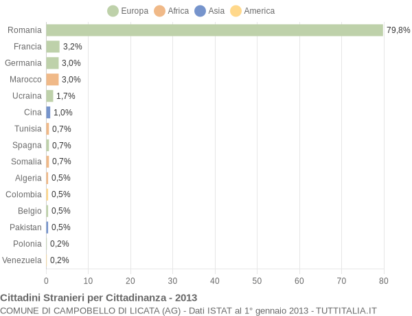 Grafico cittadinanza stranieri - Campobello di Licata 2013