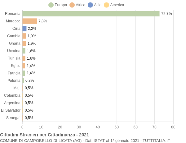 Grafico cittadinanza stranieri - Campobello di Licata 2021