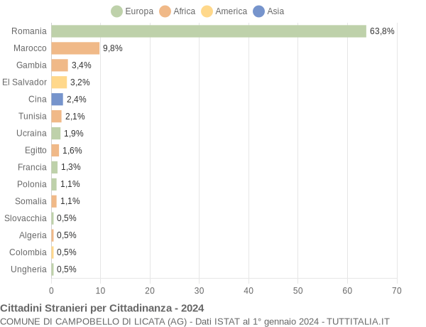 Grafico cittadinanza stranieri - Campobello di Licata 2024