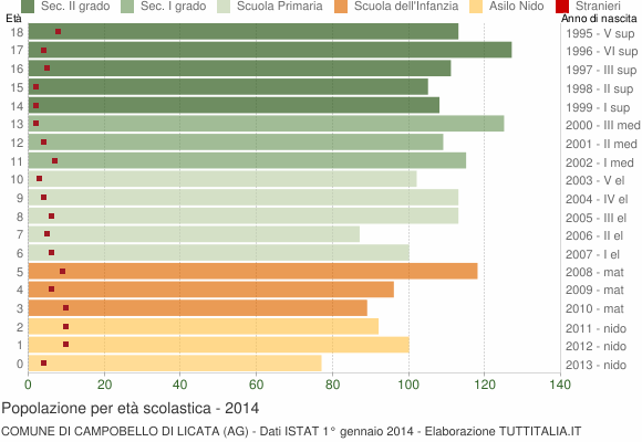 Grafico Popolazione in età scolastica - Campobello di Licata 2014